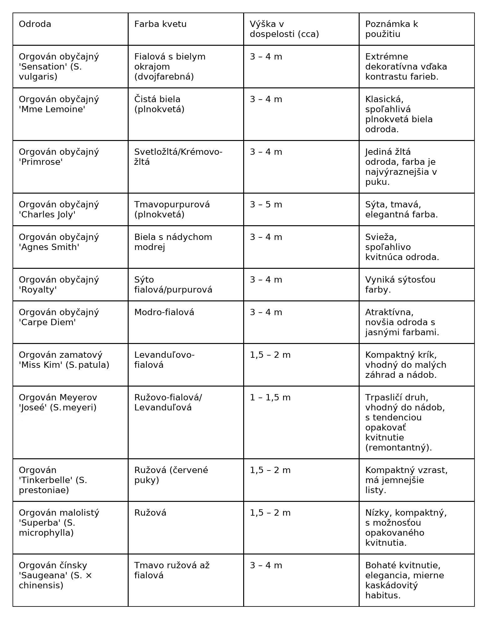 Najlepšie druhy a odrody orgovánu do záhrady